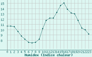 Courbe de l'humidex pour Sausseuzemare-en-Caux (76)