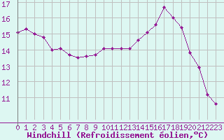 Courbe du refroidissement olien pour Courcouronnes (91)