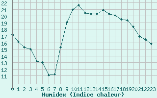 Courbe de l'humidex pour Bastia (2B)