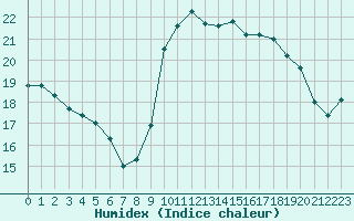 Courbe de l'humidex pour Roujan (34)