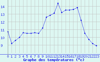 Courbe de tempratures pour Abbeville (80)