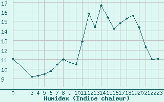 Courbe de l'humidex pour Hohrod (68)