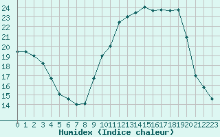 Courbe de l'humidex pour Sant Quint - La Boria (Esp)