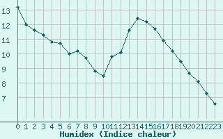 Courbe de l'humidex pour Cap Ferret (33)