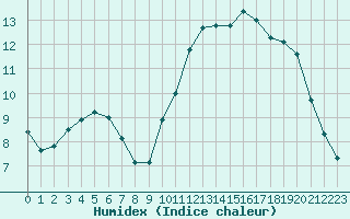 Courbe de l'humidex pour Montroy (17)