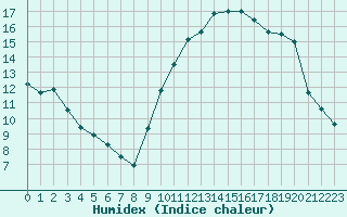 Courbe de l'humidex pour Agde (34)