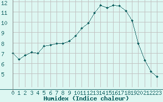 Courbe de l'humidex pour Saclas (91)