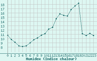 Courbe de l'humidex pour Hd-Bazouges (35)