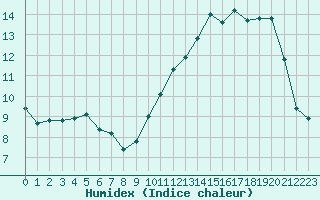 Courbe de l'humidex pour Ciudad Real (Esp)