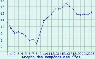 Courbe de tempratures pour Le Talut - Belle-Ile (56)