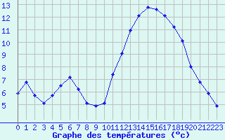 Courbe de tempratures pour Les Pennes-Mirabeau (13)