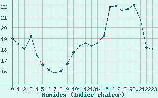 Courbe de l'humidex pour Valognes (50)