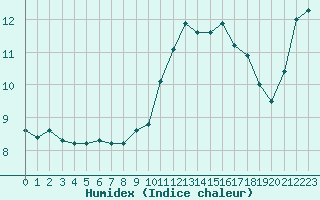 Courbe de l'humidex pour Hd-Bazouges (35)