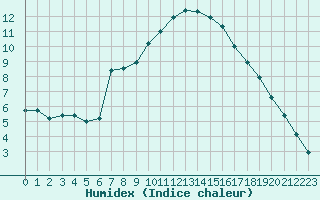 Courbe de l'humidex pour Carpentras (84)