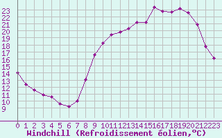 Courbe du refroidissement olien pour Grandfresnoy (60)