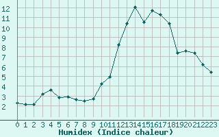 Courbe de l'humidex pour Orlans (45)