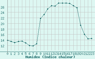 Courbe de l'humidex pour Vanclans (25)