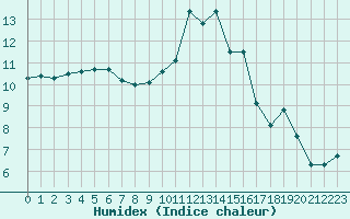 Courbe de l'humidex pour Reims-Prunay (51)