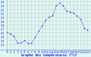 Courbe de tempratures pour Chteaudun (28)