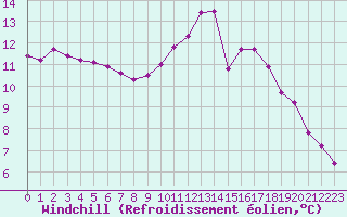 Courbe du refroidissement olien pour La Chapelle-Aubareil (24)