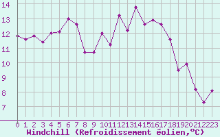 Courbe du refroidissement olien pour Ste (34)