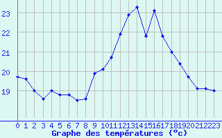 Courbe de tempratures pour Ile du Levant (83)