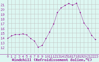 Courbe du refroidissement olien pour Aigrefeuille d