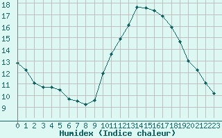 Courbe de l'humidex pour Blois (41)