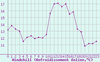 Courbe du refroidissement olien pour Rochefort Saint-Agnant (17)