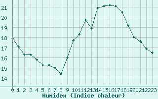 Courbe de l'humidex pour Narbonne-Ouest (11)