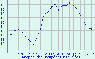 Courbe de tempratures pour Cherbourg (50)