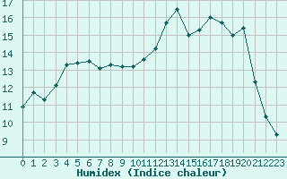 Courbe de l'humidex pour Epinal (88)