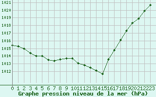 Courbe de la pression atmosphrique pour Lignerolles (03)