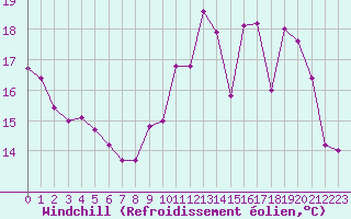 Courbe du refroidissement olien pour Grenoble/St-Etienne-St-Geoirs (38)