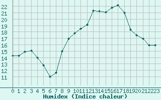 Courbe de l'humidex pour Sermange-Erzange (57)