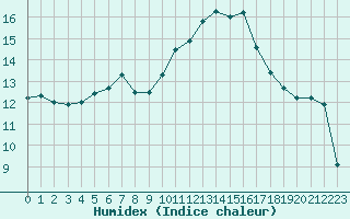 Courbe de l'humidex pour Muret (31)