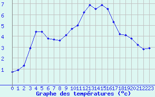 Courbe de tempratures pour Le Vigan (30)