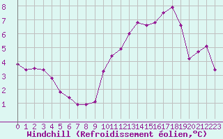 Courbe du refroidissement olien pour Tours (37)