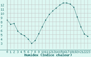 Courbe de l'humidex pour Seichamps (54)