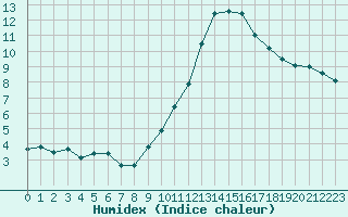 Courbe de l'humidex pour Langres (52) 