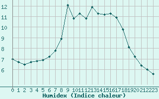 Courbe de l'humidex pour Saint-Martial-de-Vitaterne (17)