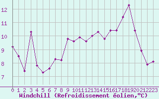 Courbe du refroidissement olien pour Cap Corse (2B)