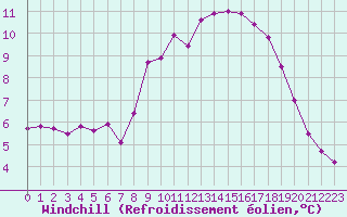 Courbe du refroidissement olien pour Saint-Denis-d