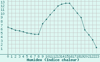 Courbe de l'humidex pour La Beaume (05)