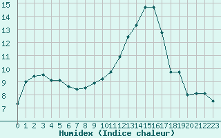 Courbe de l'humidex pour Metz-Nancy-Lorraine (57)