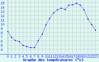 Courbe de tempratures pour Roissy (95)
