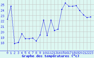 Courbe de tempratures pour Ile Rousse (2B)
