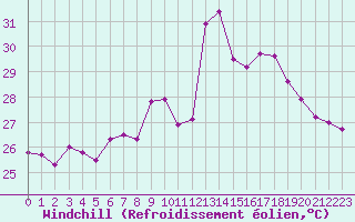 Courbe du refroidissement olien pour Nice (06)