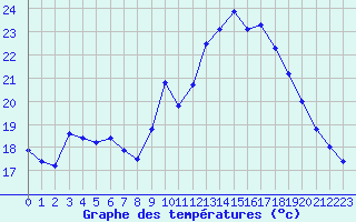 Courbe de tempratures pour Dax (40)