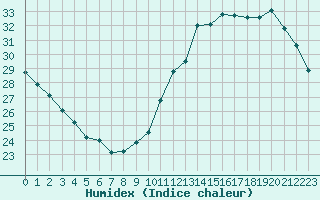 Courbe de l'humidex pour Montauban (82)